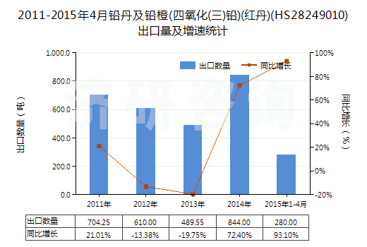2011-2015年4月鉛丹及鉛橙(四氧化(三)鉛)(紅丹)(HS28249010)出口量及增速統(tǒng)計(jì)